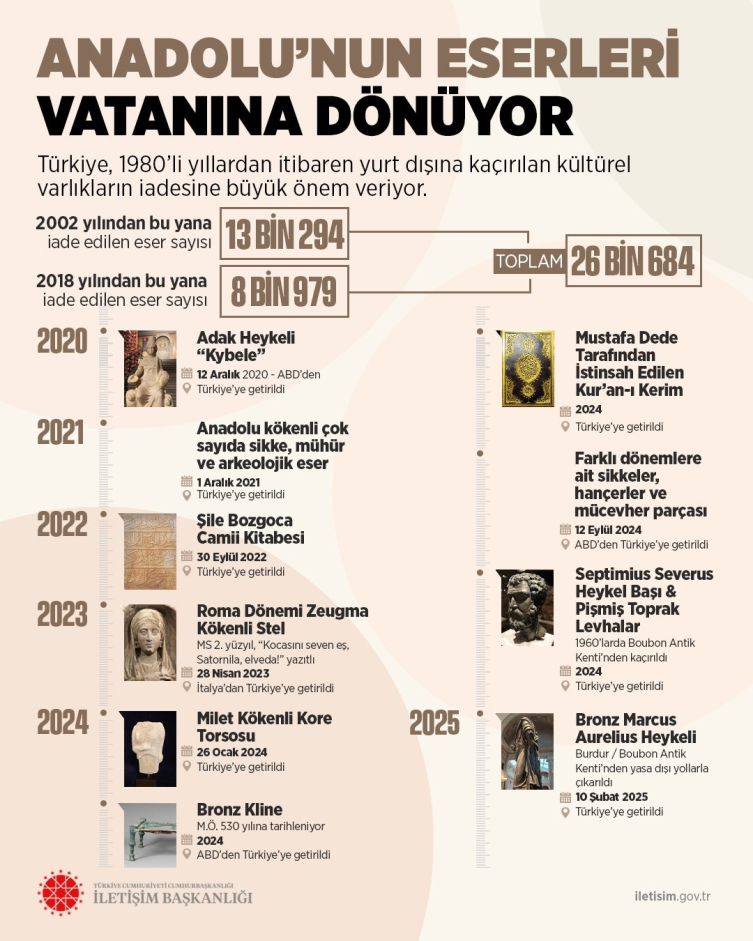 26 bin 684 kültürel varlık Türkiye'ye geri kazandırıldı